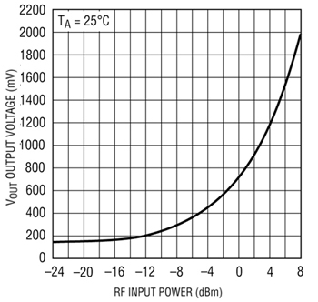 12 GHz detector characteristics Figure 2: 12 GHz Detector Characteristics.